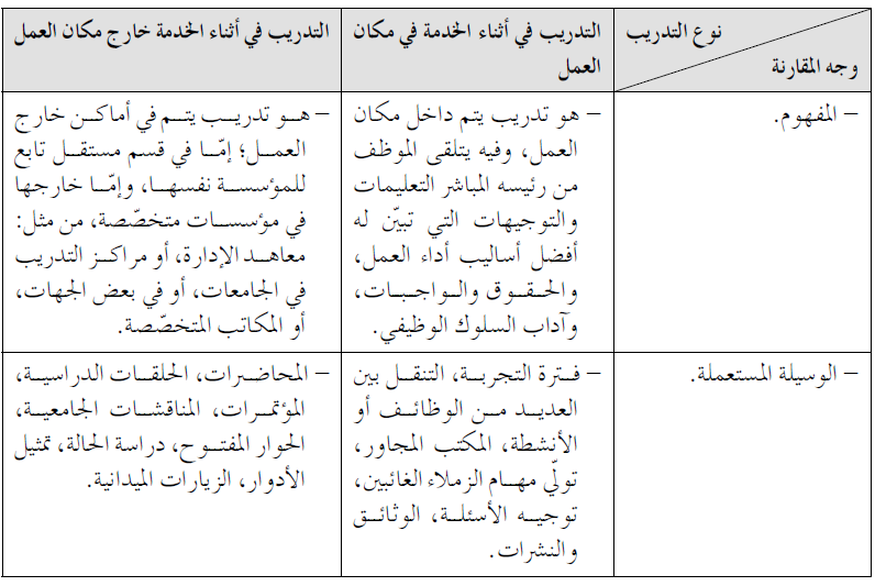 قارن بين التدريب في أثناء الخدمة في مكان العمل والتدريب في أثناء الخدمة خارج مكان العمل قارن بين التدريب في أثناء الخدمة في مكان العمل والتدريب في أثناء الخدمة خارج مكان العمل